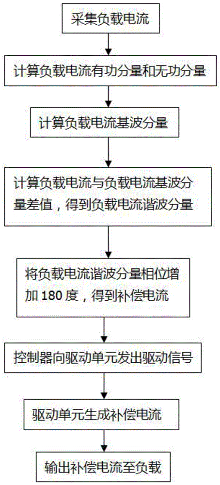 一种基于电流分析的谐波补偿装置的补偿方法与流程