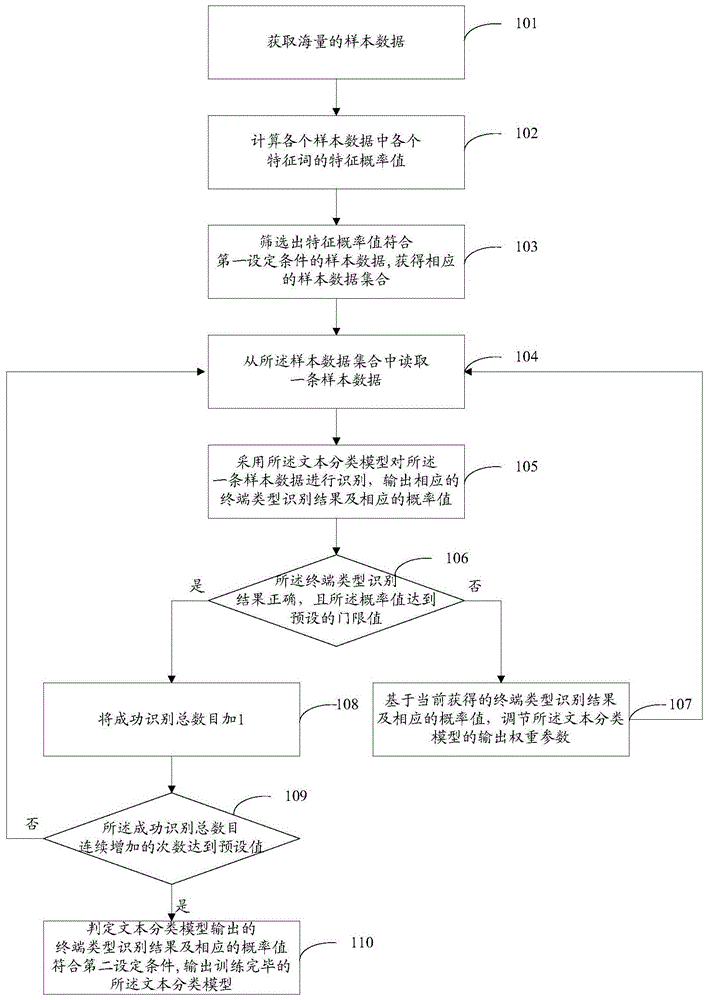 一种终端类型识别方法及装置与流程