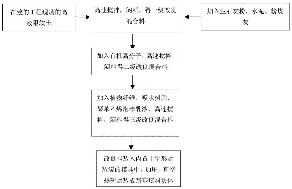 高液限软土直接用于预制装配式路基填筑材料的改良方法与流程