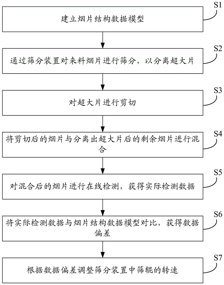 在线自动调控片烟结构的方法及打叶复烤加工方法与流程