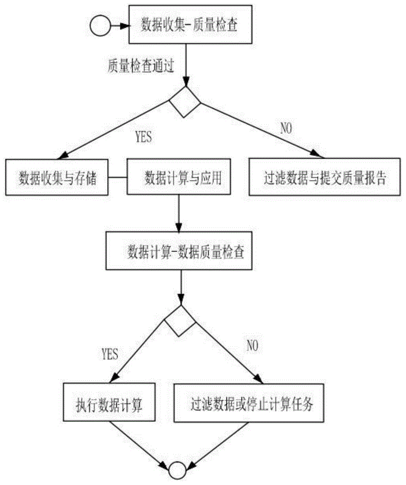 数据质量治理方法及系统与流程