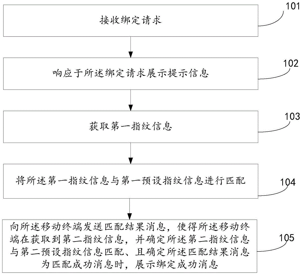 绑定方法及装置与流程