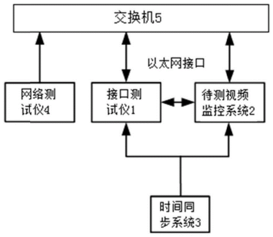 一种视频监控系统接口检测系统的制作方法