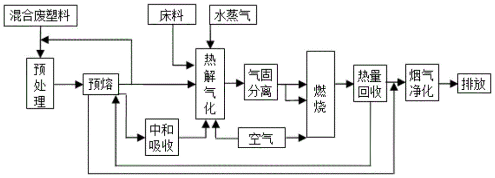 基于热解与气化机理的废塑料清洁处理工艺及其应用的制作方法