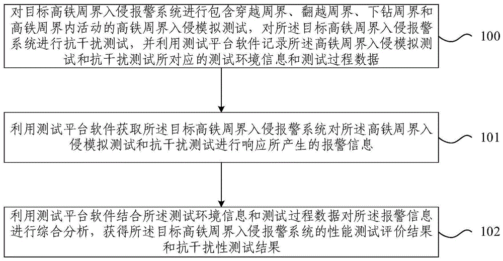 高速铁路周界入侵报警系统的测试方法与流程