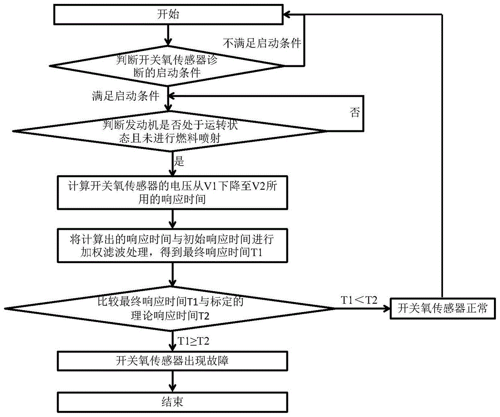 开关氧传感器可信性的诊断方法及发动机与流程