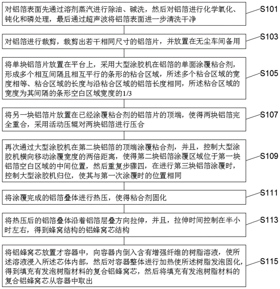 一种具有填充材料的铝蜂窝芯及铝蜂窝板的制备方法与流程