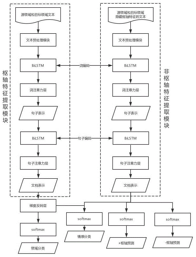 基于分层注意力机制的跨领域情感分类系统及方法与流程