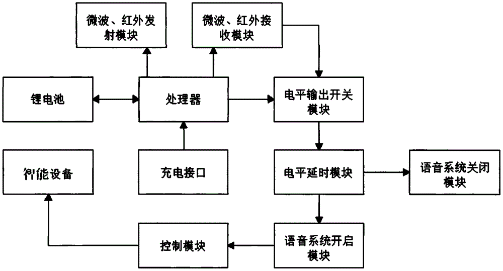 语音系统微波声波红外节电模块、智能设备唤醒系统的制作方法