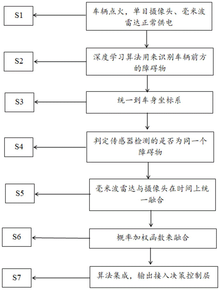 一种汽车前方障碍物检测方法和系统与流程