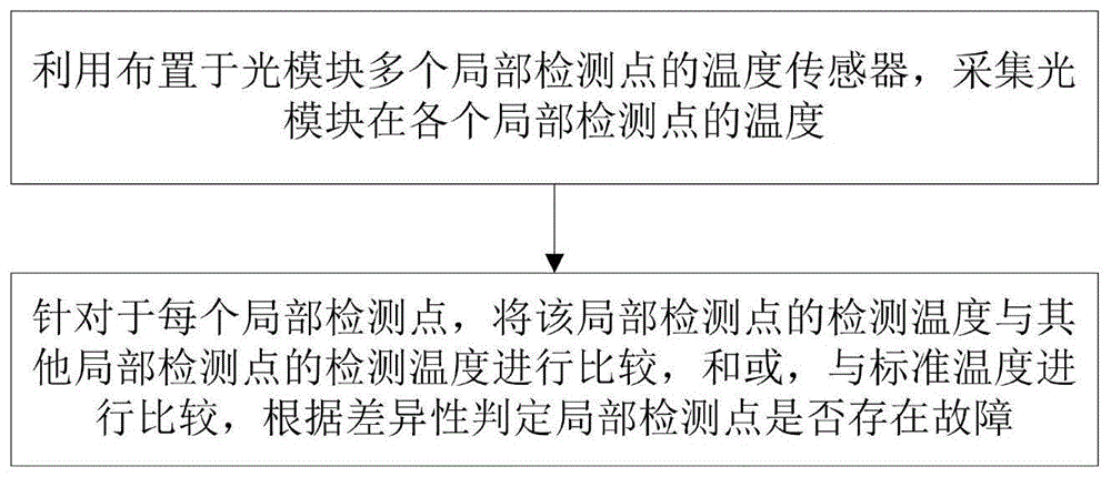 基于温度矩阵的光模块检测方法与流程