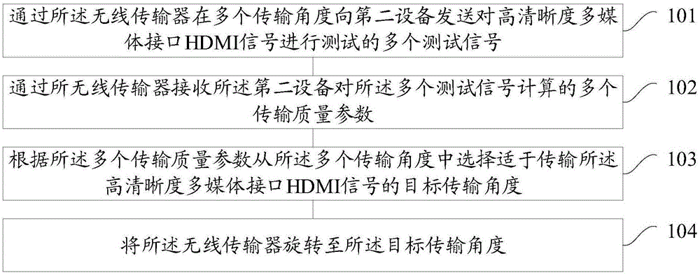 一种传输方向的定位方法和装置与流程