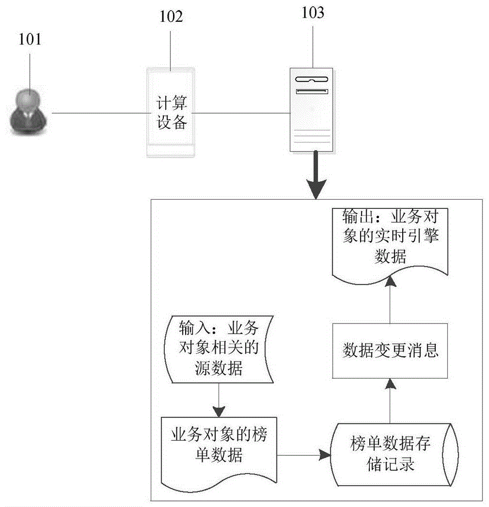 一种针对业务对象的数据处理方法及装置与流程