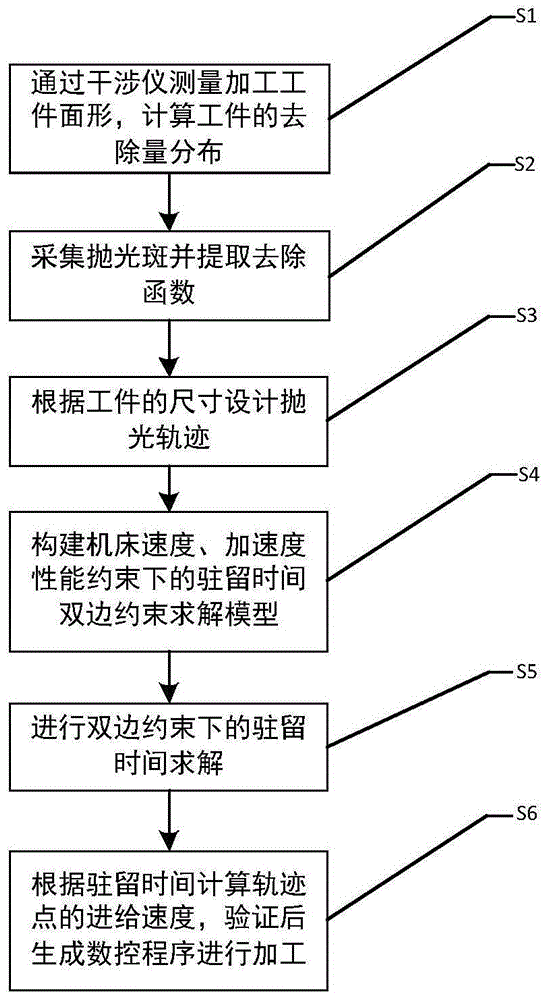 一种确定性光学抛光技术驻留时间求解方法与流程