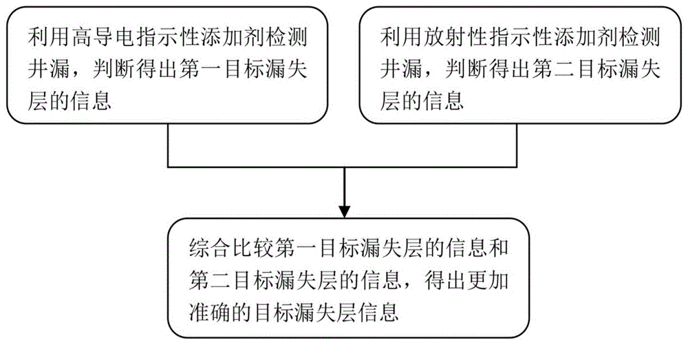 具有高准确率的随钻井漏主动检测方法与流程