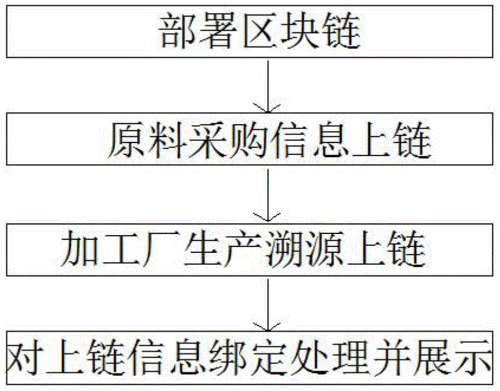 一种基于区块链的跨境电商进口食品追溯方法及系统与流程