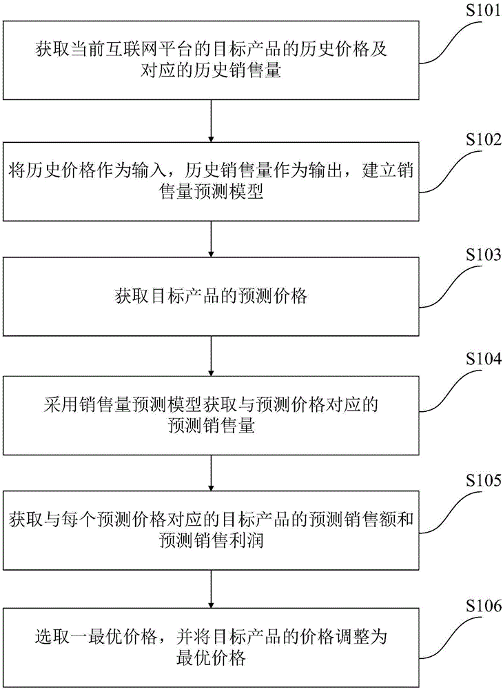 动态定价方法、系统、设备和存储介质与流程