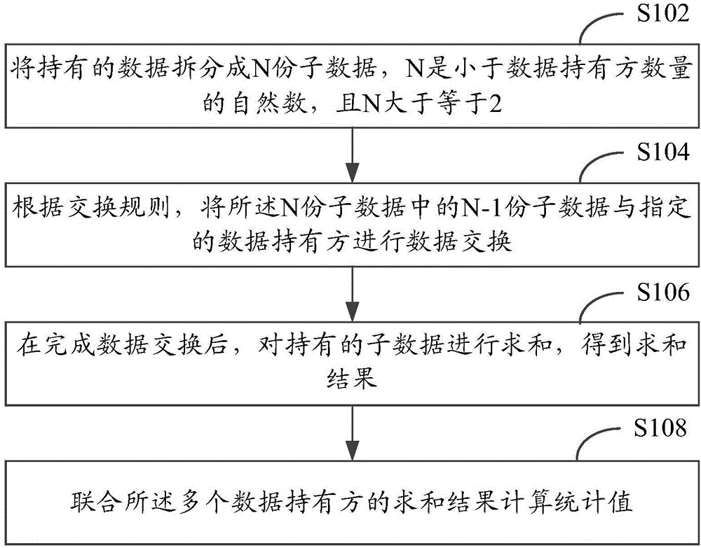 数据统计方法和装置与流程