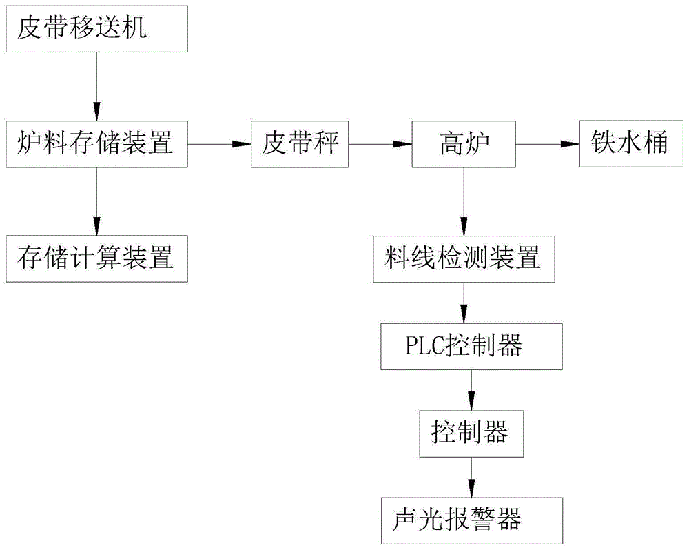 一种高炉炼铁炉内炉料跟踪装置及其跟踪方法与流程