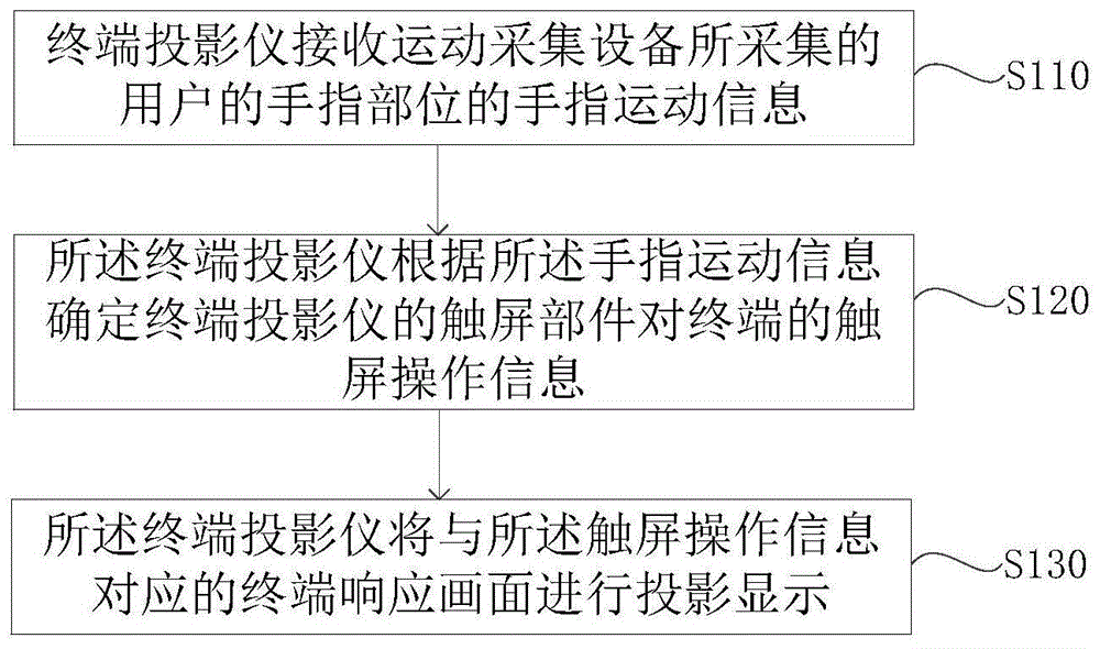 一种投影方法、装置及系统与流程