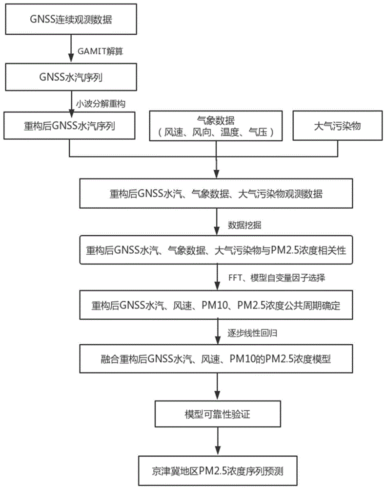 一种基于FFT的PM2.5浓度分析模型的制作方法