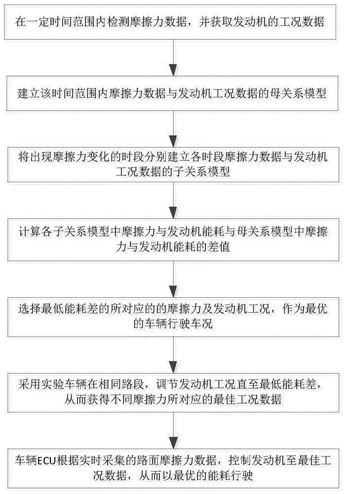 一种基于路面摩擦系数的车况分析方法与流程