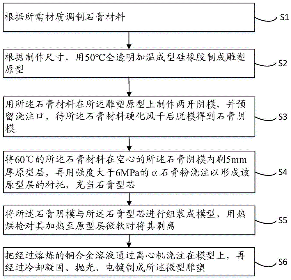 微型雕塑的铸造方法与流程