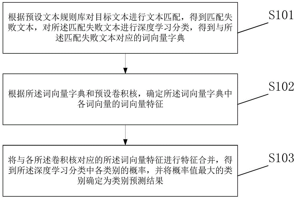 基于深度学习的文本数据处理方法及装置与流程