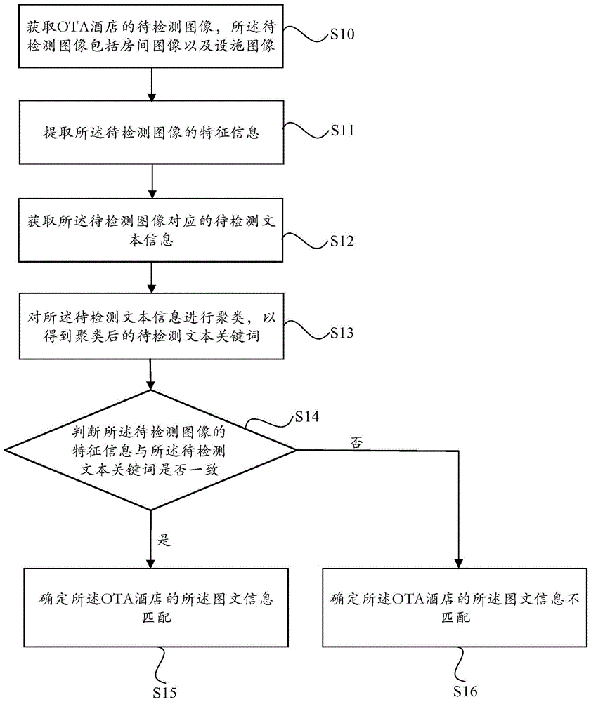 OTA酒店的图文信息匹配的检测方法、系统及电子设备与流程