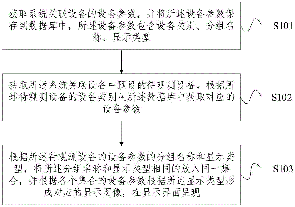 设备参数呈现方法及装置与流程