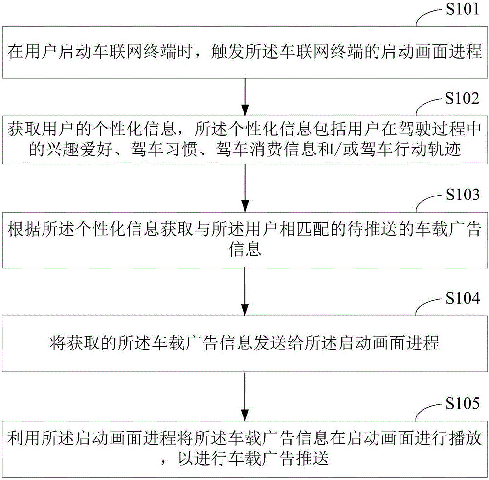 基于启动画面的车载广告推送方法、车联网终端及车辆与流程