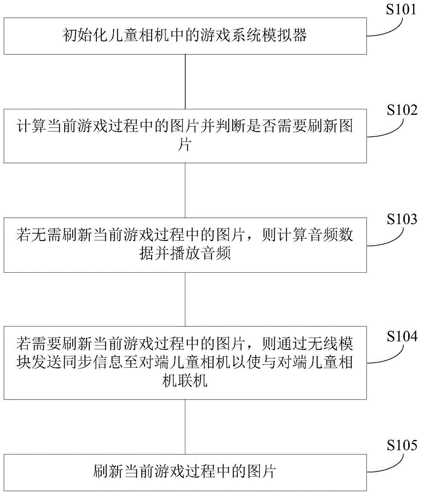 一种儿童相机的联机游戏方法、装置和儿童相机与流程