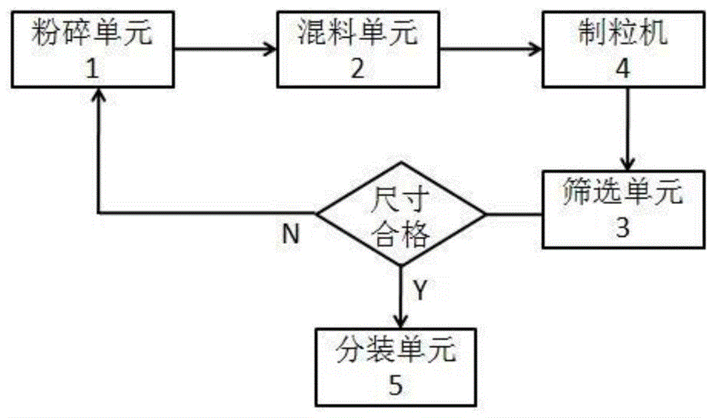 一种高均匀度饲料颗粒生产系统及饲料的生产工艺方法与流程