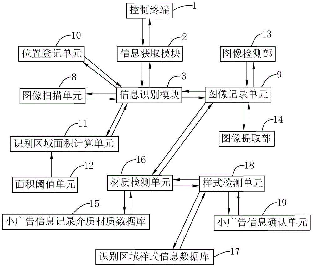 一种清理小广告的道路清洗车的制作方法