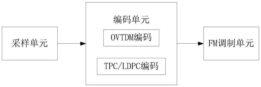 应用于无线传感器网络中的LDPC信道编码模块和系统的制作方法