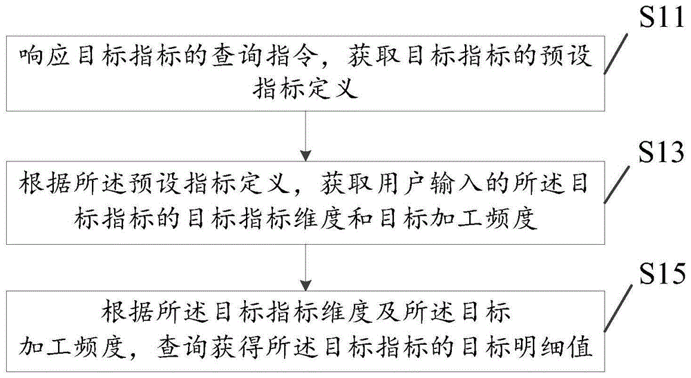 一种指标数据的处理方法、装置及电子设备与流程