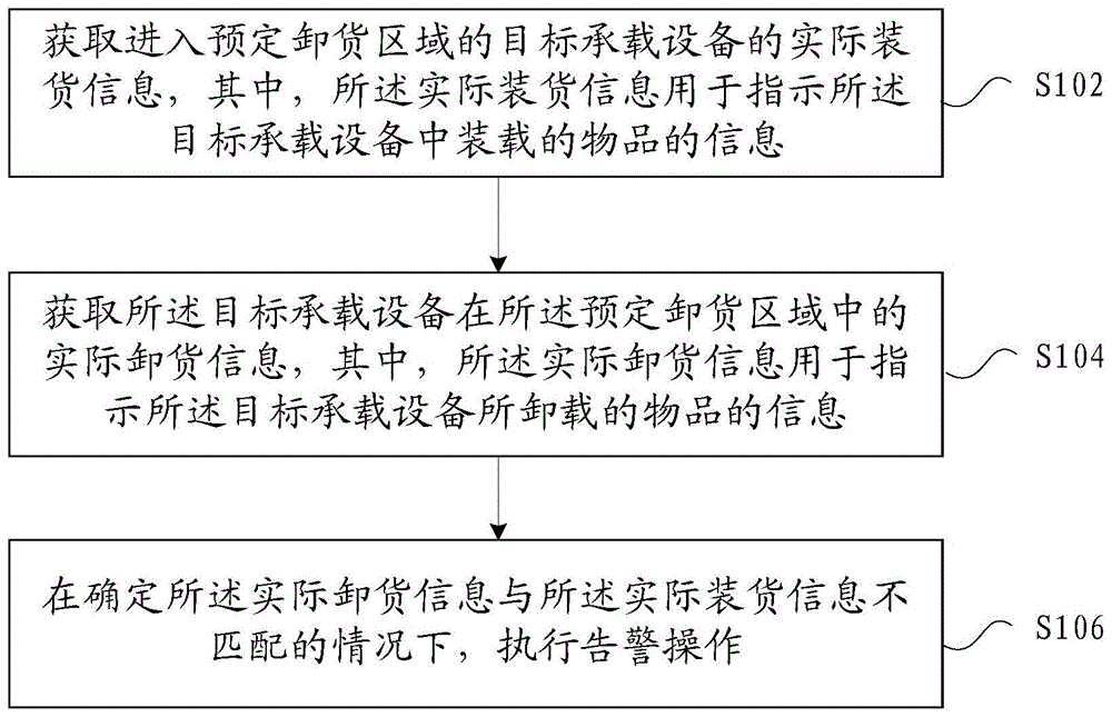 一种物品丢失告警方法、装置、存储介质以及电子装置与流程