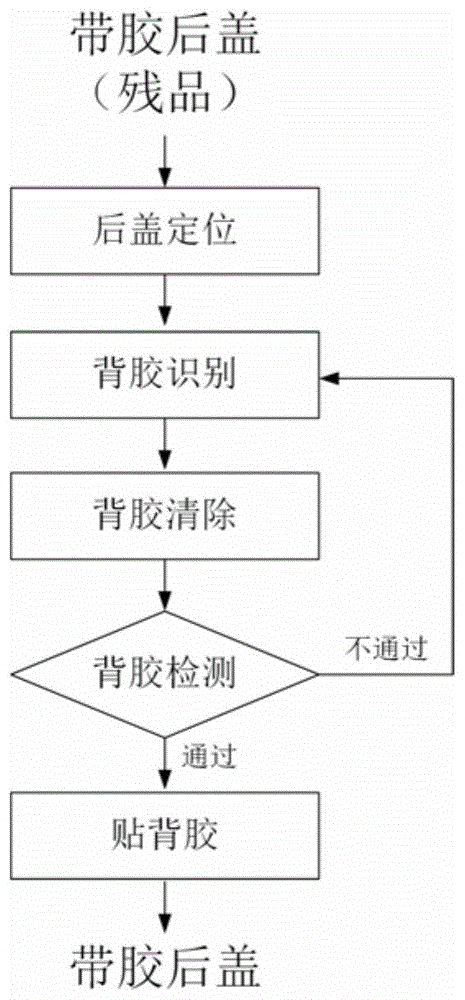 一种柔性智能手机后盖背胶自动更换方法及系统与流程