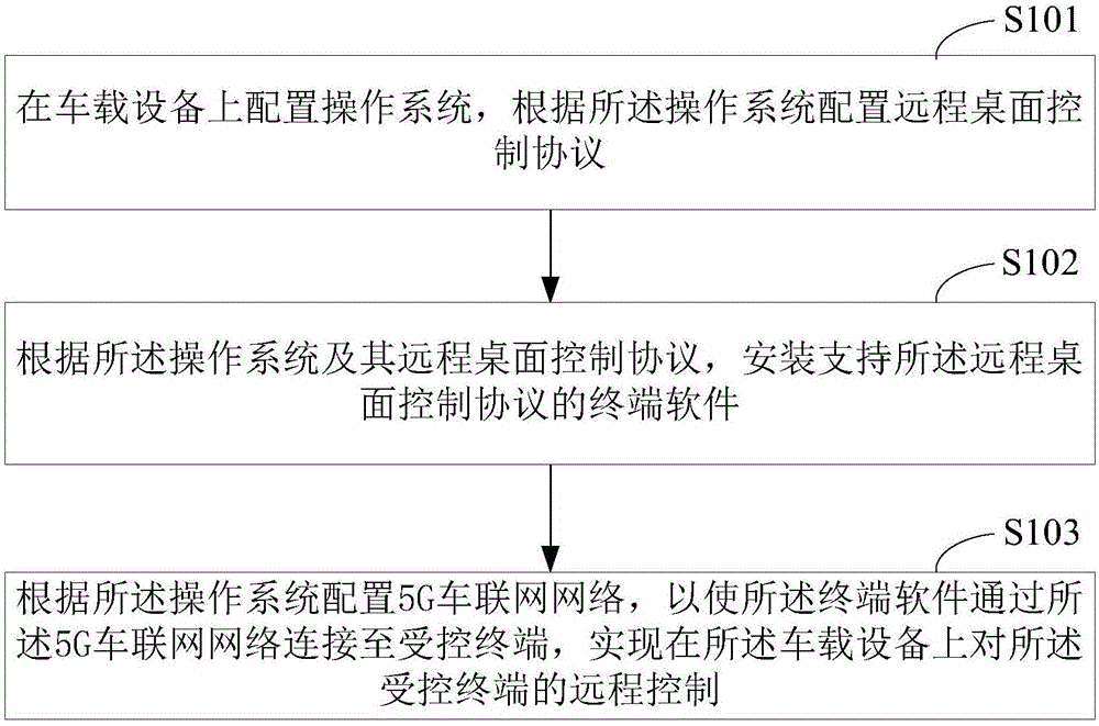 车辆及其车载设备和基于5G车联网的远程控制实现方法与流程