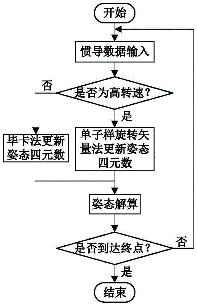 一种高动态变转速载体的姿态解算方法与流程