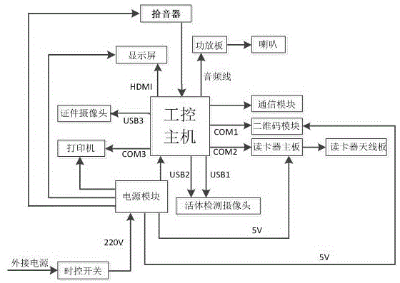 基于人脸识别的自助票务处理终端的制作方法