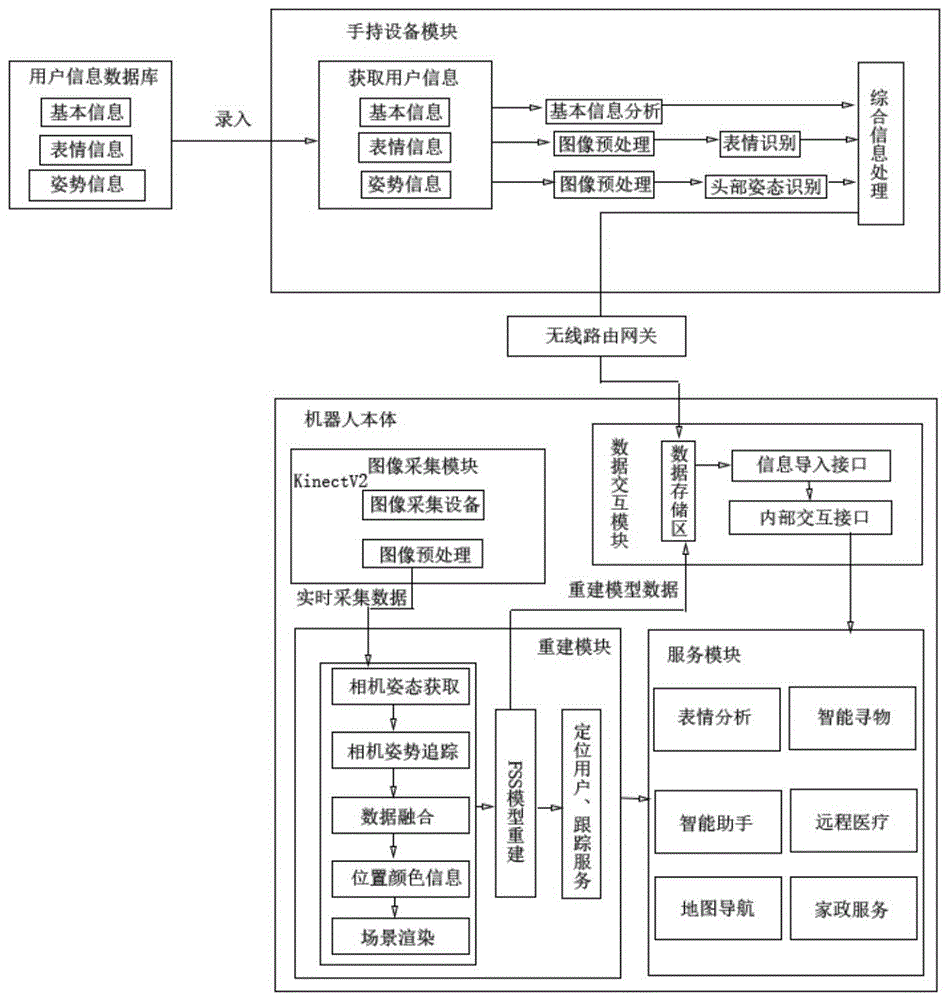 基于养老机器人的室内场景实时重建跟踪服务方法与流程