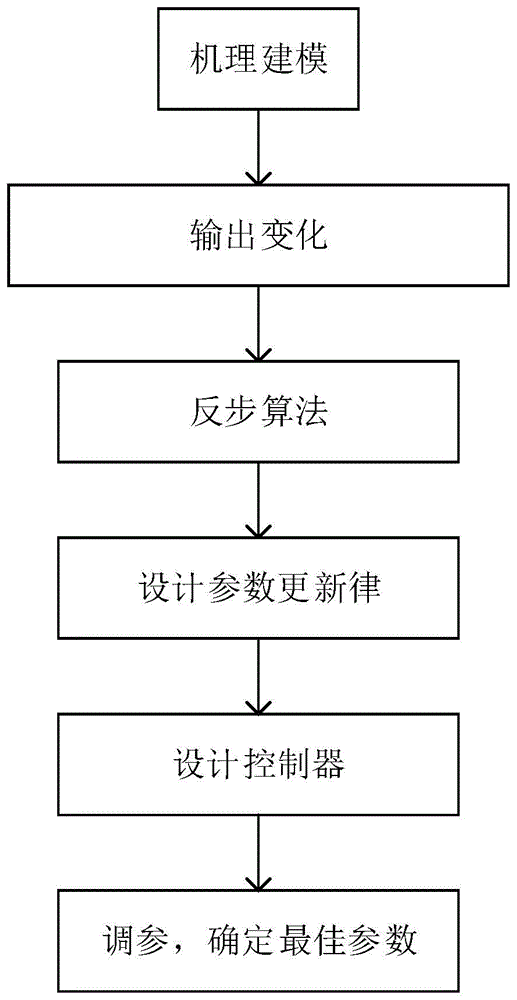 一种基于参数自适应提高暂态性能的燃煤机组汽包锅炉水位控制方法与流程