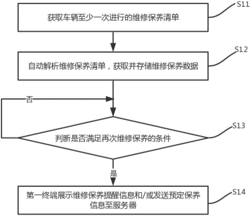 维修保养的管理方法及车辆与流程