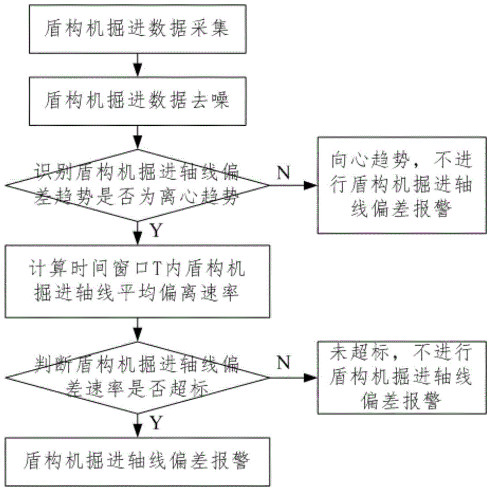 基于数据分析的盾构机掘进轴线偏差报警机制优化方法与流程