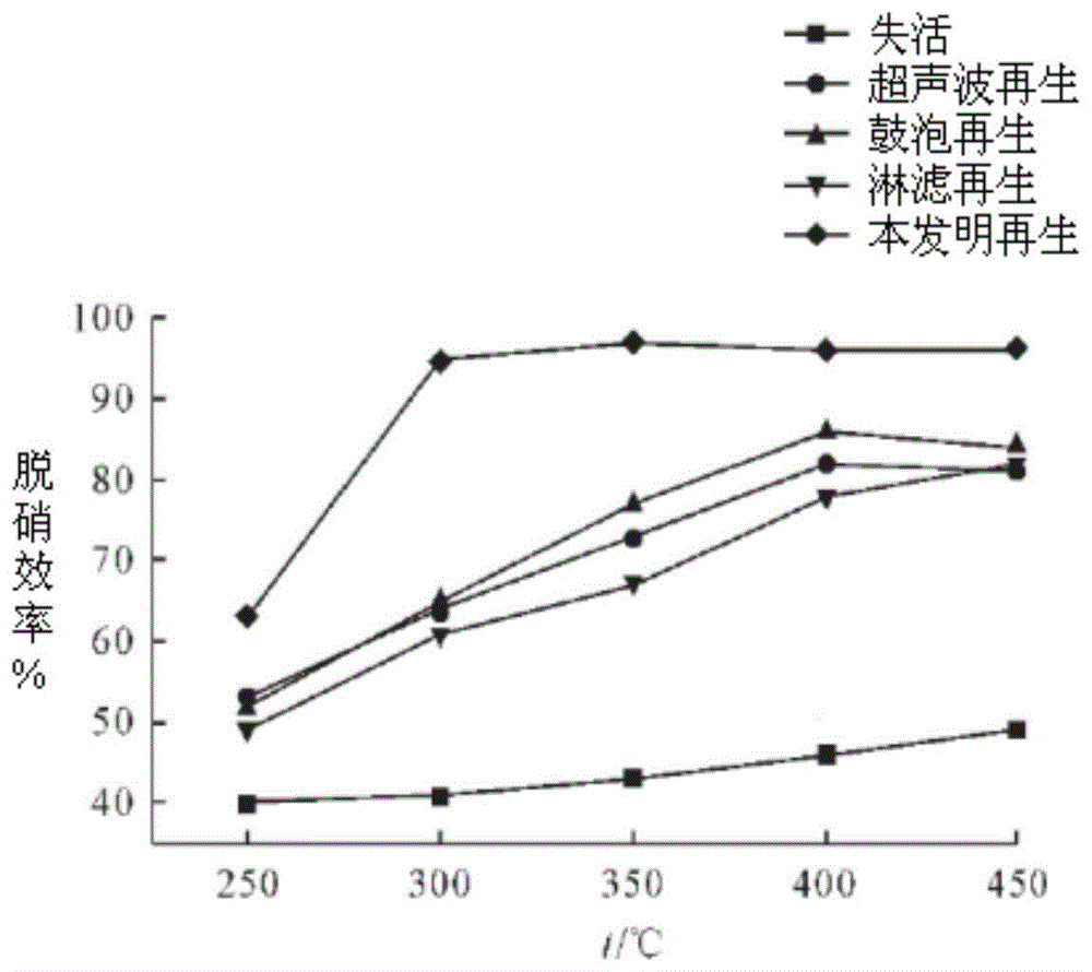 一种恢复火电厂钒钛基SCR脱硝催化剂活性的活化再生剂的制作方法