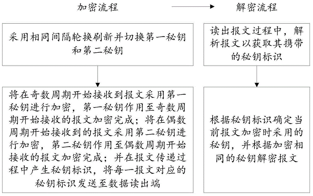 提高网络报文加密存储安全性的方法及装置与流程