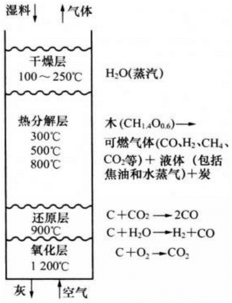 生物质气炭联产耦合污泥深度处置系统及方法与流程