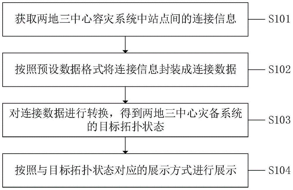 一种拓扑状态展示方法、系统、设备及计算机存储介质与流程