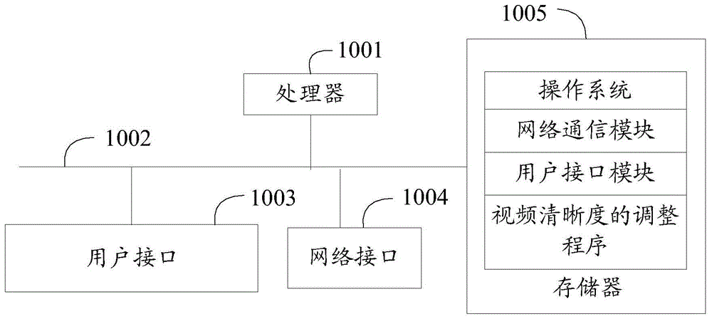 视频清晰度的调整方法、装置和存储介质与流程